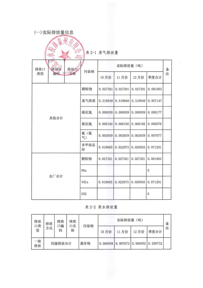 恒達親水膠體泰州有限公司-2022年第四季度排污許可證執(zhí)行報告(圖12)
